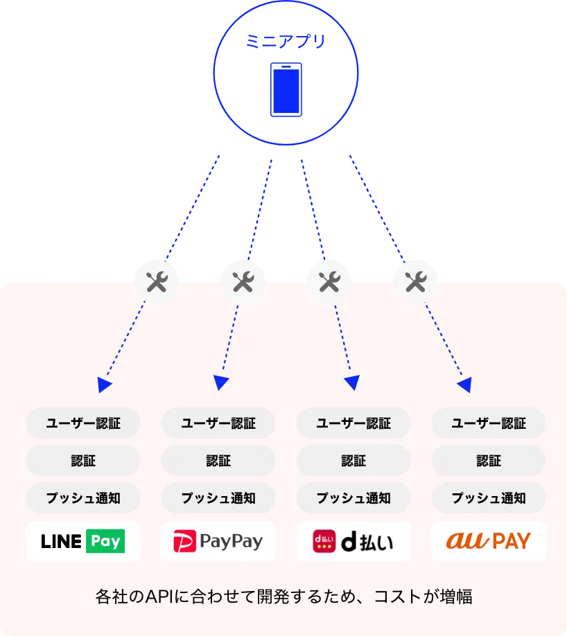 一般的なミニアプリ開発説明画像