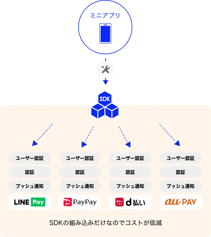 弊社GWサービスを利用した接続説明画像