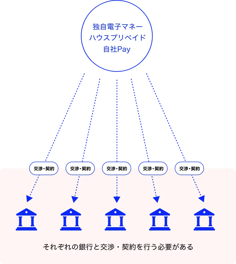 各Paymentサービスとの個別接続説明画像