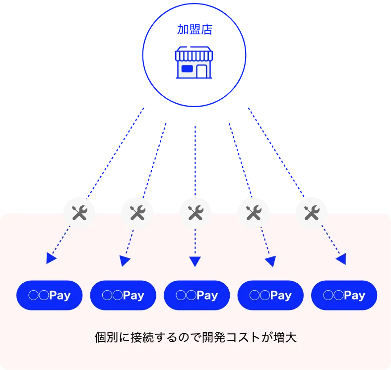 各Paymentサービスとの個別接続説明画像