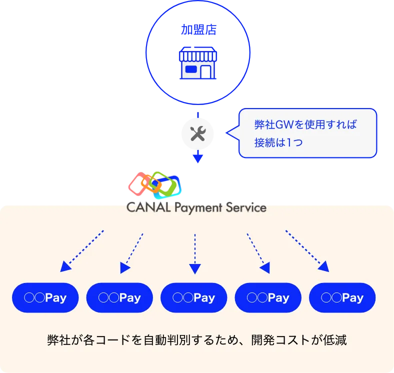 弊社GWサービスを利用した接続説明画像