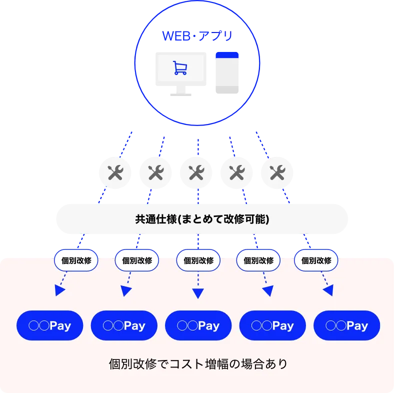 他社決済代行システムとの接続説明画像