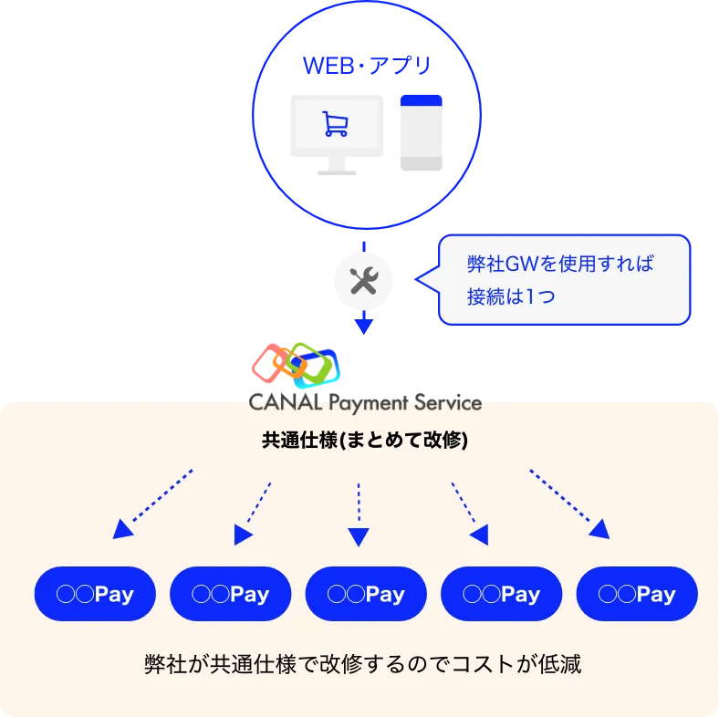 弊社GWサービスを利用した接続説明画像